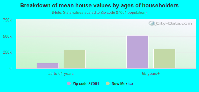 Breakdown of mean house values by ages of householders