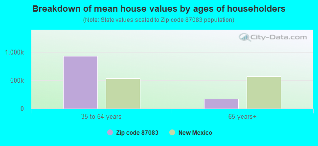 Breakdown of mean house values by ages of householders