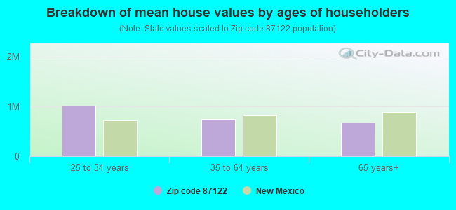 Breakdown of mean house values by ages of householders