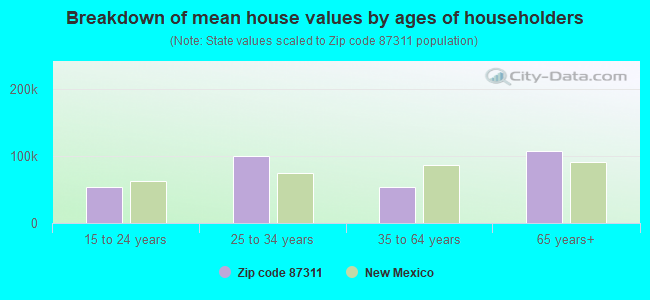 Breakdown of mean house values by ages of householders