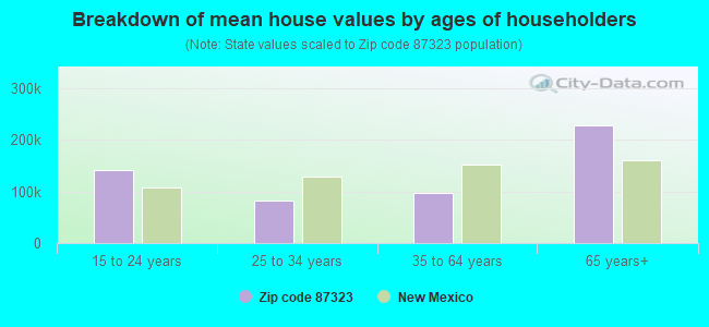 Breakdown of mean house values by ages of householders