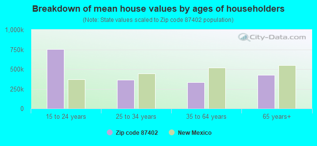 Breakdown of mean house values by ages of householders