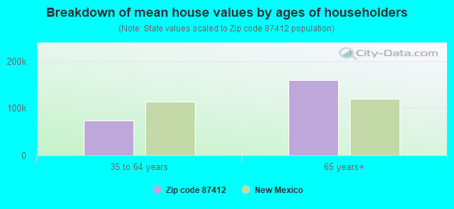 Breakdown of mean house values by ages of householders