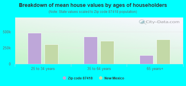 Breakdown of mean house values by ages of householders