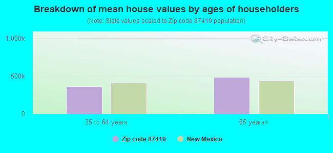 Breakdown of mean house values by ages of householders