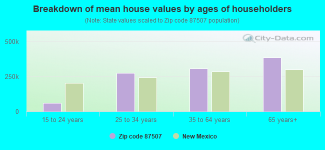 Breakdown of mean house values by ages of householders