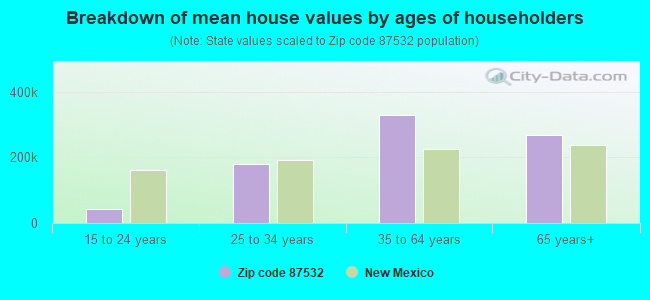 Breakdown of mean house values by ages of householders