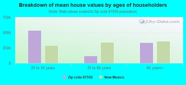 Breakdown of mean house values by ages of householders