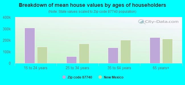 Breakdown of mean house values by ages of householders