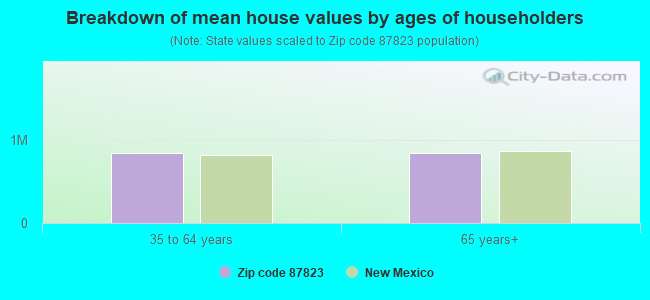 Breakdown of mean house values by ages of householders