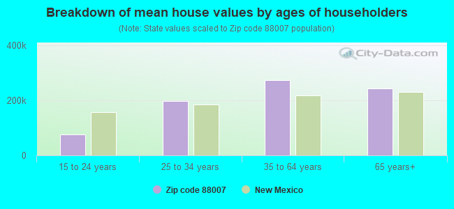 Breakdown of mean house values by ages of householders