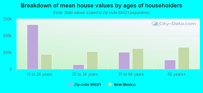 Breakdown of mean house values by ages of householders