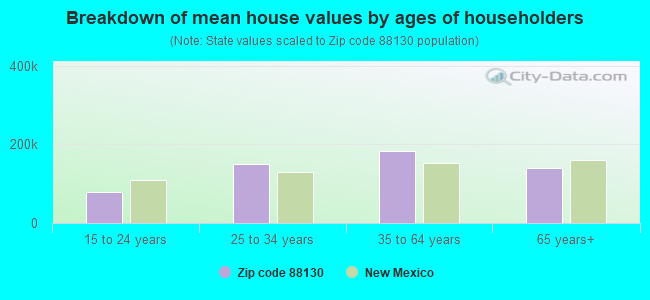 Breakdown of mean house values by ages of householders