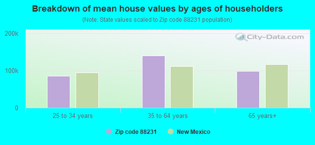 Breakdown of mean house values by ages of householders