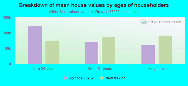 Breakdown of mean house values by ages of householders