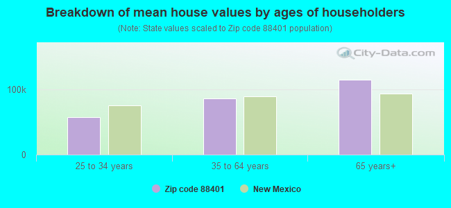 Breakdown of mean house values by ages of householders