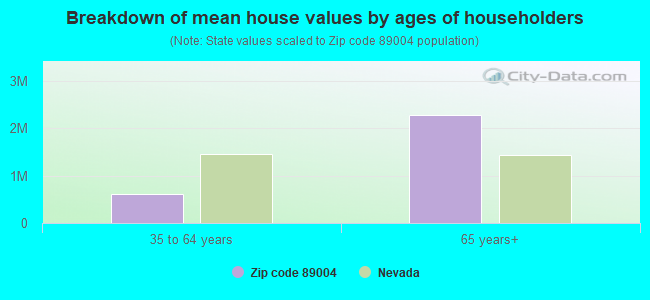 Breakdown of mean house values by ages of householders