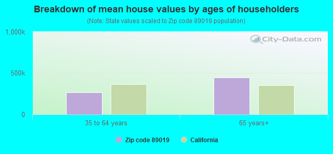 Breakdown of mean house values by ages of householders