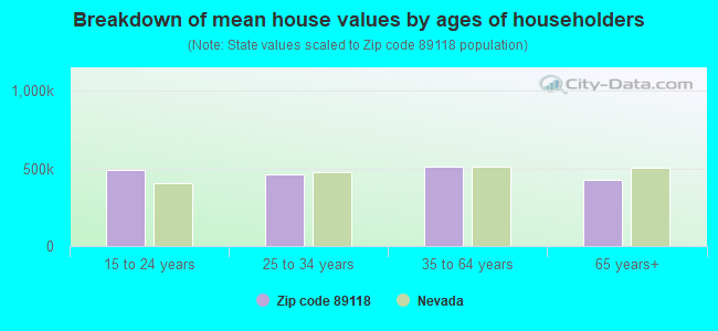 Breakdown of mean house values by ages of householders