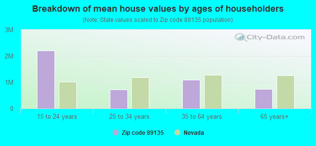 Breakdown of mean house values by ages of householders