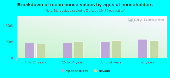 Breakdown of mean house values by ages of householders