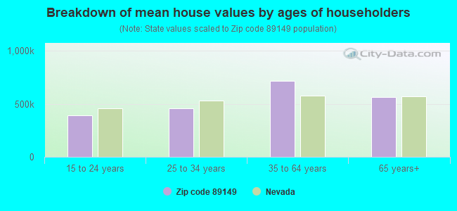 Breakdown of mean house values by ages of householders