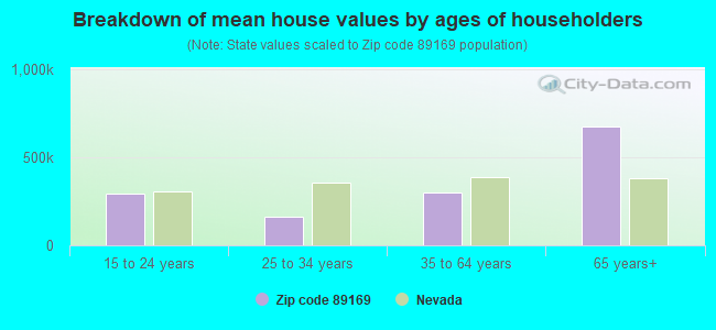 Breakdown of mean house values by ages of householders