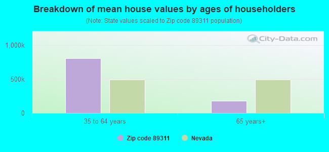 Breakdown of mean house values by ages of householders