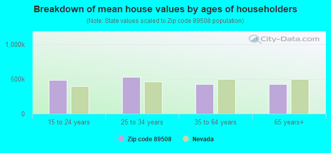 89508 Zip Code (Reno, Nevada) Profile - homes, apartments, schools 