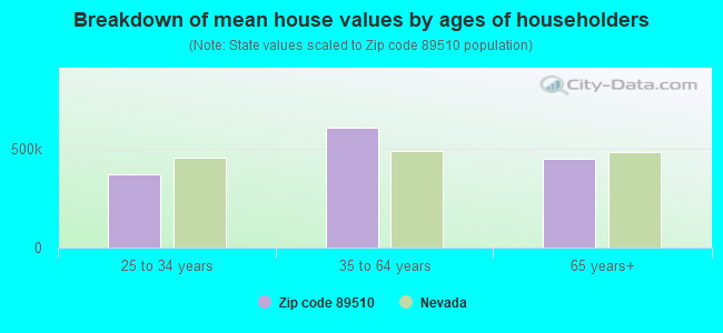 Breakdown of mean house values by ages of householders