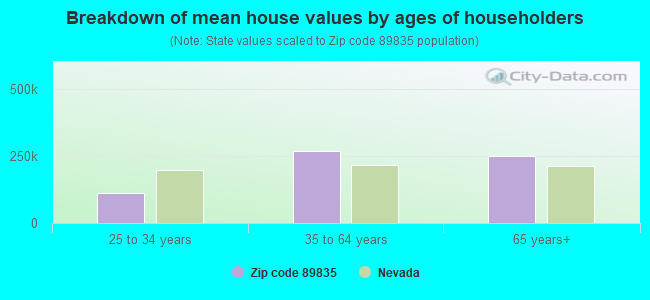 Breakdown of mean house values by ages of householders