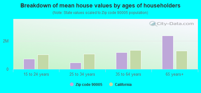 Breakdown of mean house values by ages of householders