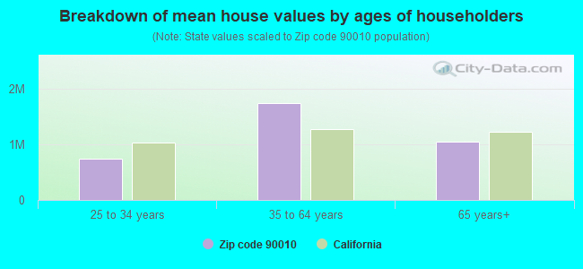 Breakdown of mean house values by ages of householders