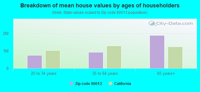 Breakdown of mean house values by ages of householders