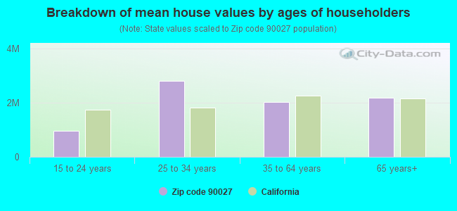 Breakdown of mean house values by ages of householders