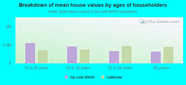 Breakdown of mean house values by ages of householders