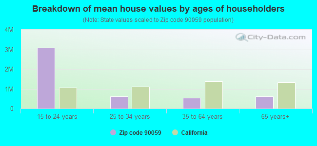 Breakdown of mean house values by ages of householders