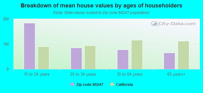 Breakdown of mean house values by ages of householders