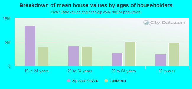 Breakdown of mean house values by ages of householders