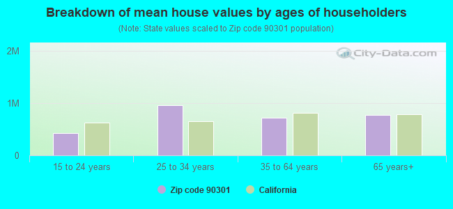 Breakdown of mean house values by ages of householders