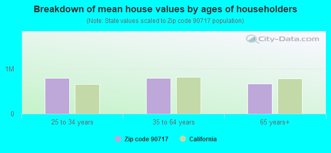 Breakdown of mean house values by ages of householders