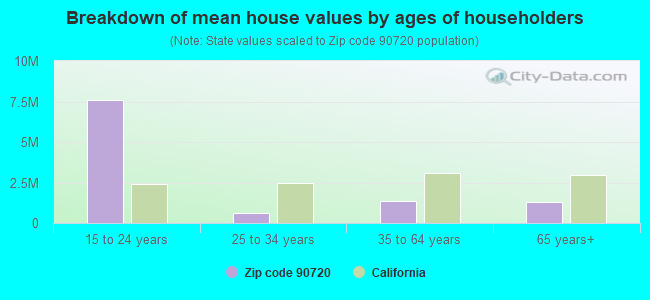 Breakdown of mean house values by ages of householders