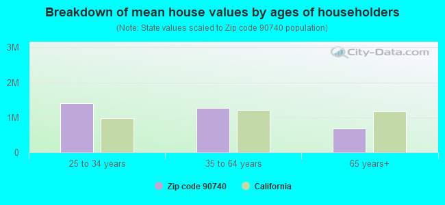 Breakdown of mean house values by ages of householders