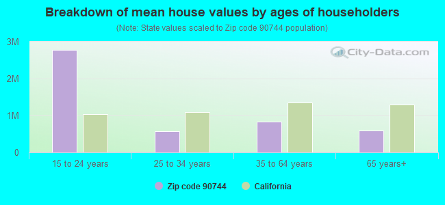 Breakdown of mean house values by ages of householders