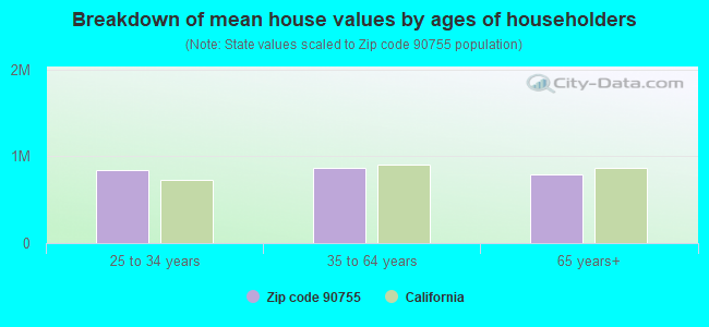 Breakdown of mean house values by ages of householders