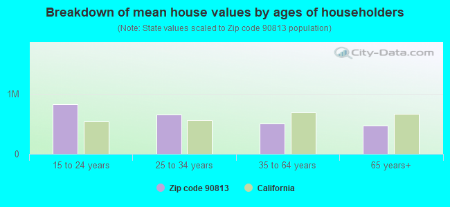 Breakdown of mean house values by ages of householders