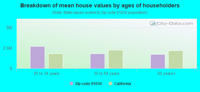 Breakdown of mean house values by ages of householders