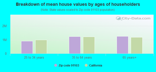 Breakdown of mean house values by ages of householders