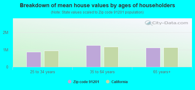 Breakdown of mean house values by ages of householders