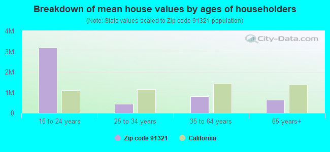 Breakdown of mean house values by ages of householders